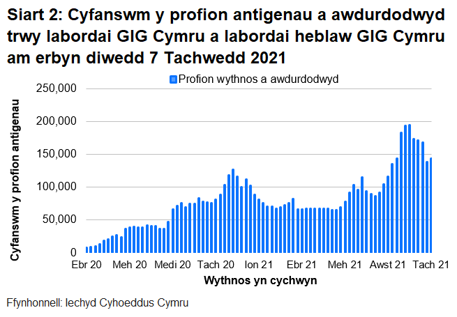 Yn nhrefn maint, mae uchafbwyntiau’n digwydd y Medi/Hydref 2021, mis Rhagfyr 2020/Ionawr 2021 a mis Mehefin/Gorffennaf 2021.