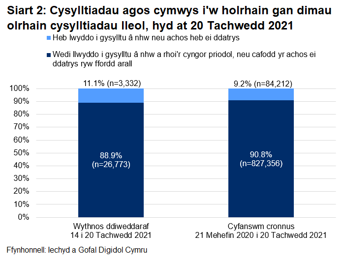 Dangosai’r siart, dros yr wythnos ddiweddaraf, cafodd 88.9% o gysylltiadau agos a oedd yn gymwys i gael gweithgarwch dilynol eu cysylltu a chynghori yn llwyddiannus, ac nid oedd 11.1%.