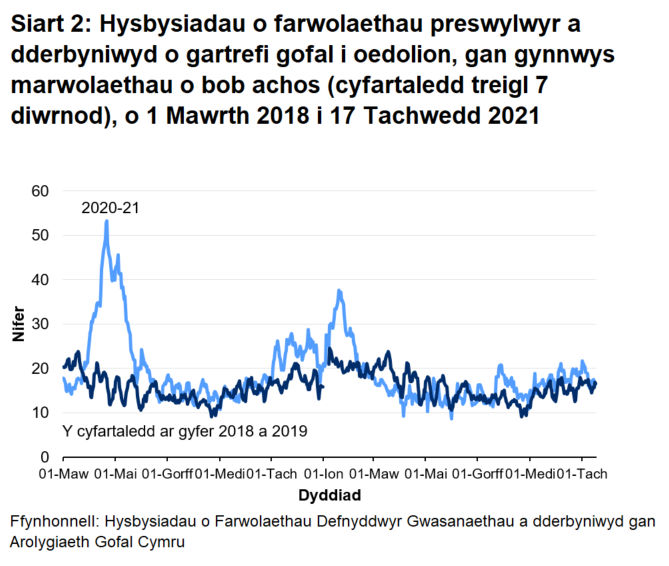 Mae’r AGC wedi cael eu hysbysu am 12,028 o farwolaethau preswylwyr mewn cartrefi gofal i oedolion ers 1 Mawrth 2020. Mae hyn yn cynnwys marwolaethau o bob achos, nid COVID-19 yn unig. Mae Siart 2 yn dangos, ar ôl yr uchafbwynt ar ddechrau mis Mai 2020, fod hysbysiadau o farwolaethau wedi cyrraedd pwynt uchel ar 18 Ionawr 2021 cyn gostwng eto. Mae hysbysiadau wedi amrywio dros yr wythnosau diwethaf.
