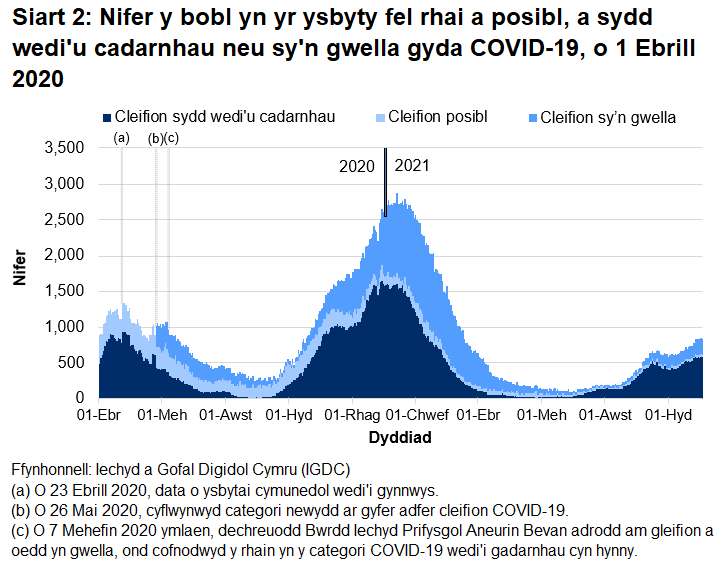 Mae Siart 2 yn dangos bod nifer y bobl yn yr ysbyty â COVID-19 wedi cyrraedd ei lefel uchaf ar 12 Ionawr 2021 cyn gostwng eto. Ar ôl cyfnod o sefydlogi’n ddiweddar, mae nifer y cleifion sy’n cael eu derbyn i’r ysbyty wedi cynyddu dros y pythefnos diwethaf.