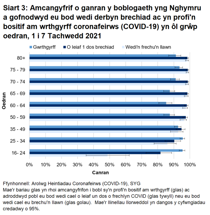 Mae'r siart yn dangos bod canran yr oedolion sy'n profi'n bositif am wrthgyrff wedi aros yn uchel ac wedi cynyddu ar gyfer y rhai 70+ oed, yn ystod y pythefnos diweddaraf. 
