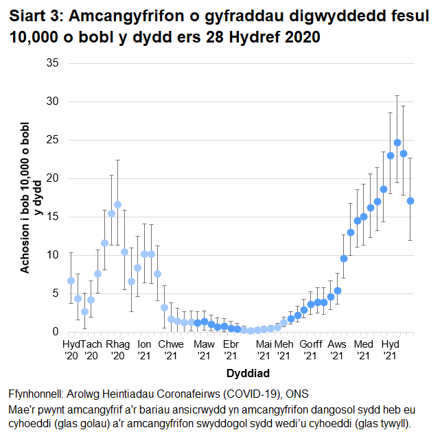 Siart yn dangos amcangyfrifon dangosol a swyddogol ar gyfer y gyfradd digwyddedd fesul 10,000 o bobl y dydd yng Nghymru ers 28 Hydref 2020. Mae’r duedd o nifer yr achosion positif newydd yn wedi gostwng yn yr wythnos hyd at 30 Hydref.