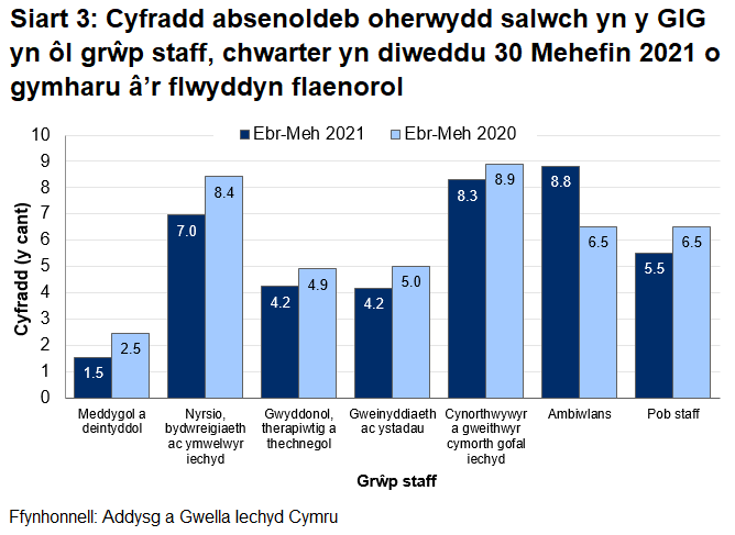 Mae data ar gyfer chwarter Ebrill i Fehefin 2021 yn dangos cyfartaledd absenoldeb oherwydd salwch o 5.5% ar gyfer Cymru. Mae hyn yn amrywio o 1.5% ar gyfer Meddygol a deintyddol i 8.8% ar gyfer staff Ambiwlans.