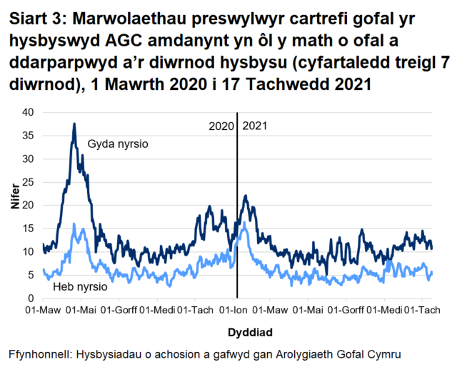 Roedd 66.6% o farwolaethau mewn cartrefi gofal i oedolion wedi'u lleoli mewn cartrefi gofal â nyrsio. Roedd 33.4% o'r marwolaethau wedi'u lleoli mewn cartrefi gofal heb nyrsio.	