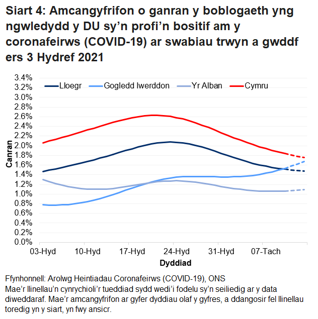 Siart yn dangos yr amcangyfrifon swyddogol ar gyfer canran y bobl a gafodd brofion positif drwy swabiau trwyn a gwddf o 3 Hydref i 13 Tachwedd 2021 ar gyfer pedair gwlad y DU.
