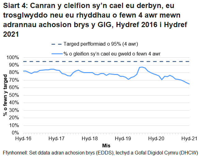 Nid yw’r targed o 95% wedi cael ei gyrraedd ers mis Hydref 2015, ond gwellodd y perfformiad dros ychydig fisoedd cyntaf pandemig COVID-19.