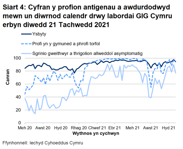 Yn yr wythnos ddiwethaf, mae cyfran y profion a awdurdodwyd mewn un diwrnod calendr drwy labordai GIG Cymru wedi gostwng gyfer phrofion cymunedol a thorfol, gyfer profion ysbytai ac gyfer sgrinio asymptomatig.