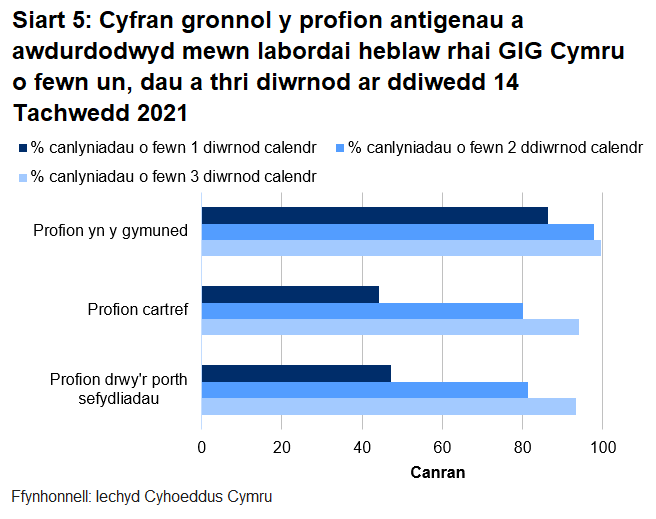Dychwelwyd 47% o brofion porthol sefydliadau, 44% o'r profion cartref a 86% o’r profion cymunedol mewn un diwrnod.