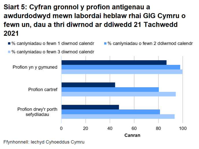 Dychwelwyd 47% o brofion porthol sefydliadau, 44% o'r profion cartref a 87% o’r profion cymunedol mewn un diwrnod.