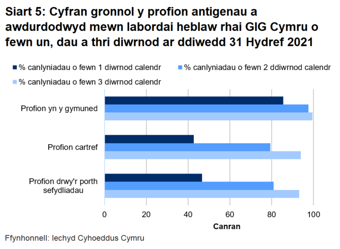 Dychwelwyd 47% o brofion porthol sefydliadau, 43% o'r profion cartref a 85% o’r profion cymunedol mewn un diwrnod.