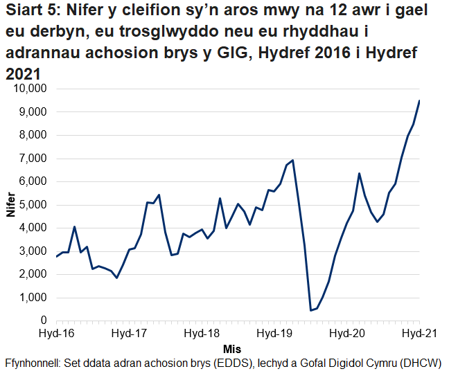 Ers mis Hydref 2015 nid yw’r targed o beidio â chael unrhyw gleifion yn aros mwy na 12 awr wedi cael ei gyrraedd. Gwelwyd gostyngiad yn nifer y cleifion a arhosodd mwy na 12 awr ym mis Mawrth 2020 oherwydd y gostyngiad yn nifer y bobl a aeth i adrannau brys yn ystod pandemig y coronafeirws.