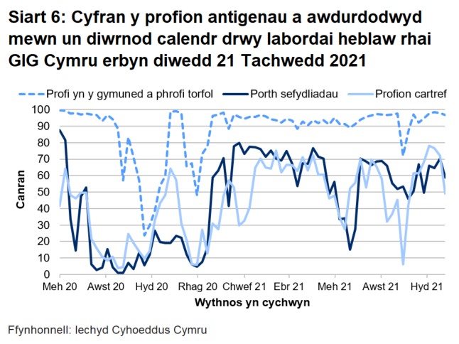 Dychwelwyd 59% o brofion porthol sefydliadau, 49% o'r profion cartref a 97% o’r profion cymunedol mewn un diwrnod.