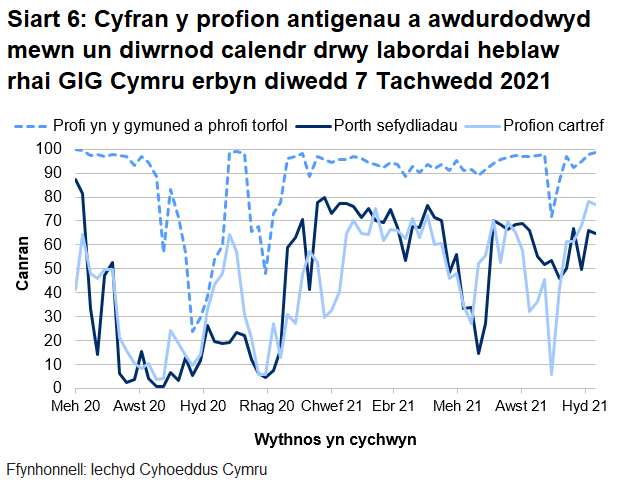 Dychwelwyd 65% o brofion porthol sefydliadau, 77% o'r profion cartref a 98% o’r profion cymunedol mewn un diwrnod.