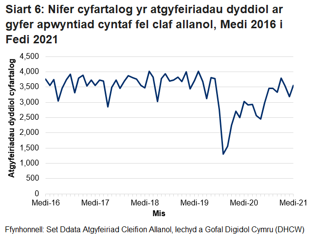 Pandemig y coronafeirws sydd i gyfrif am y gostyngiad yn nifer yr atgyfeiriadau cleifion allanol o fis Chwefror 2020 ymlaen.