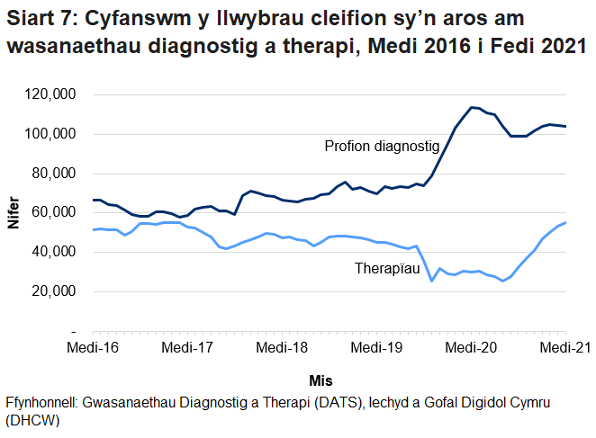 Mae Siart 7 yn dangos cyfanswm y cleifion sy’n aros mwy na’r amser targed ar gyfer gwasanaethau diagnosteg a therapi fesul mis. Pandemig y coronafeirws (COVID-19) sydd i gyfrif am y cynnydd yn nifer y cleifion sy’n aros am wasanaethau diagnosteg o fis Mawrth 2020. Gwelwyd gostyngiad yn nifer y bobl a oedd yn aros am wasanaethau therapi ym mis Mawrth 2020 yn bennaf oherwydd bod llai o gleifion yn ceisio cael mynediad at y gwasanaethau hyn.