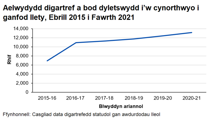 Siar llinell i ddangos cynnydd bob blwyddyn yn y nifer o aelwydydd digartref a bod dyletswydd i’w cynorthwyo i ganfod llety, 2015-16 i 2020-21.