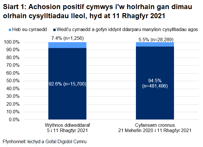 Dangosai’r siart, dros yr wythnos ddiweddaraf, y cyrhaeddwyd 92.6% o'r rhai a oedd yn gymwys i gael gweithgarwch dilynol ac ni chyrhaeddwyd 7.4% ohonynt.