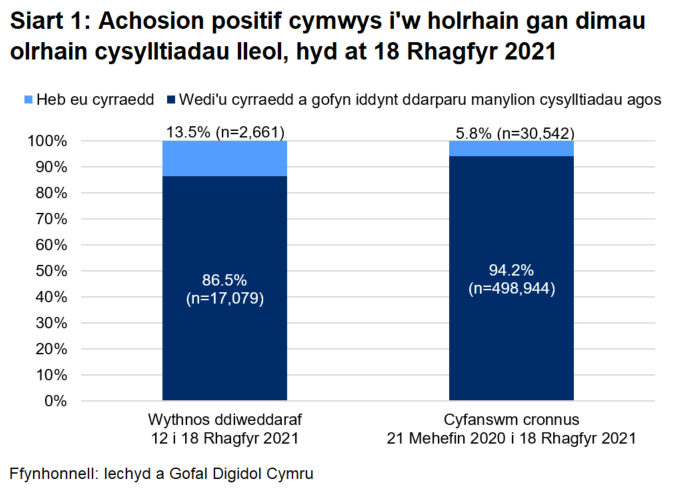 Dangosai’r siart, dros yr wythnos ddiweddaraf, y cyrhaeddwyd 86.5% o'r rhai a oedd yn gymwys i gael gweithgarwch dilynol ac ni chyrhaeddwyd 13.5% ohonynt.