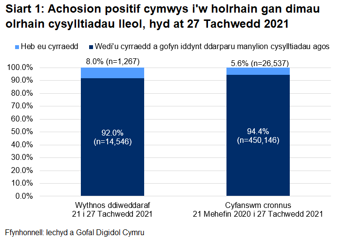 Dangosai’r siart, dros yr wythnos ddiweddaraf, y cyrhaeddwyd 92.0% o'r rhai a oedd yn gymwys i gael gweithgarwch dilynol ac ni chyrhaeddwyd 8.0% ohonynt.