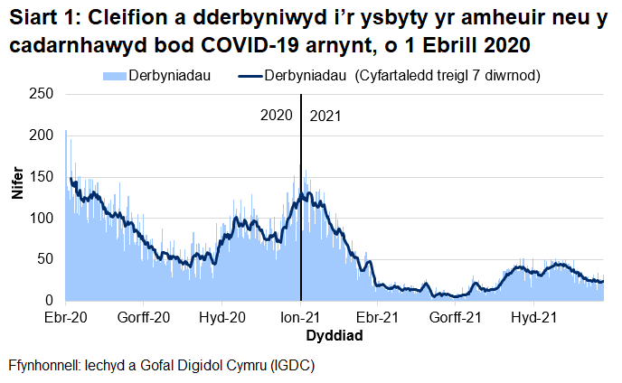 Mae Siart 1 yn dangos bod nifer y derbyniadau COVID-19, ar ôl cyrraedd brig ym mis Ebrill 2020, wedi cyrraedd pwynt uchel ar 30 Rhagfyr 2020 cyn gostwng eto. Mae'r cyfartaledd wedi bod yn gostwng yn gyffredinol dros yr wythnosau diwethaf.