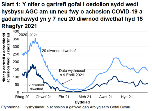 Mae Siart 1 yn dangos bod nifer y cartrefi gofal i oedolion sydd wedi hysbysu AGC o achos COVID-19 a gadarnhawyd wedi cyrraedd uchafbwynt ym mis Ionawr 2021. Cynyddodd yr hysbysiadau o ganol mis Mehefin 2021 i ganol mis Medi 2021 cyn gostwng yn gyffredinol.