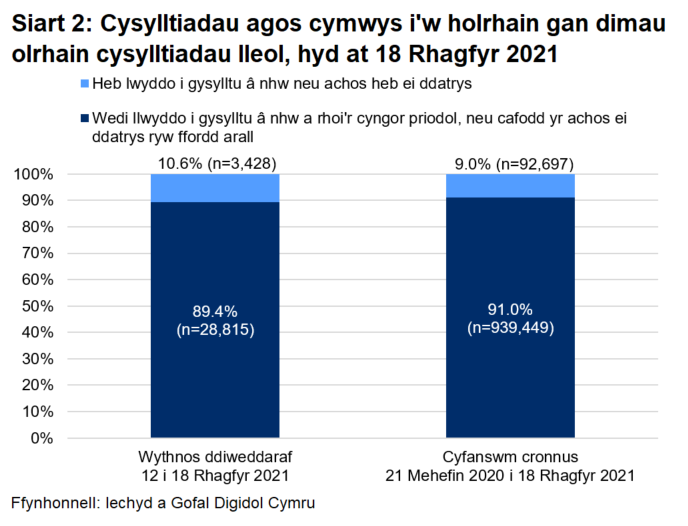 Dangosai’r siart, dros yr wythnos ddiweddaraf, cafodd 89.4% o gysylltiadau agos a oedd yn gymwys i gael gweithgarwch dilynol eu cysylltu a chynghori yn llwyddiannus, ac nid oedd 10.6%.