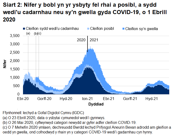 Mae Siart 2 yn dangos bod nifer y bobl yn yr ysbyty â COVID-19 wedi cyrraedd ei lefel uchaf ar 12 Ionawr 2021 cyn gostwng eto. Mae nifer y gwelyau a feddiannir gyda chleifion sy'n gysylltiedig â COVID-19 wedi bod yn gostwng dros yr wythnosau diwethaf.