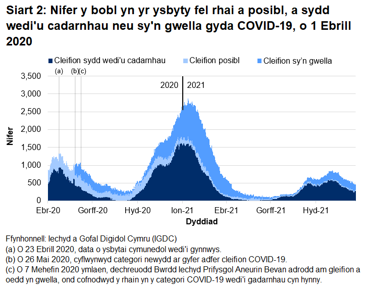 Mae Siart 2 yn dangos bod nifer y bobl yn yr ysbyty â COVID-19 wedi cyrraedd ei lefel uchaf ar 12 Ionawr 2021 cyn gostwng eto. Mae nifer y gwelyau a feddiannir gyda chleifion sy'n gysylltiedig â COVID-19 wedi bod yn gostwng dros yr wythnosau diwethaf.