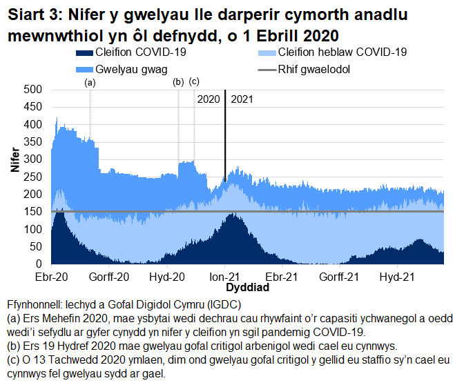 Mae Siart 3 yn dangos bod nifer y gwelyau â chymorth anadlu mewnwthiol a oedd yn cael eu defnyddio gan gleifion COVID-19, ar ôl cyrraedd brig ym mis Ebrill 2020, wedi cyrraedd pwynt uchel ar 12 Ionawr 2021 cyn gostwng eto.  Mae nifer y gwelyau goresgynnol sy'n cael eu meddiannu gan gleifion sy'n gysylltiedig â COVID-19 wedi bod yn gostwng dros yr wythnosau diwethaf.