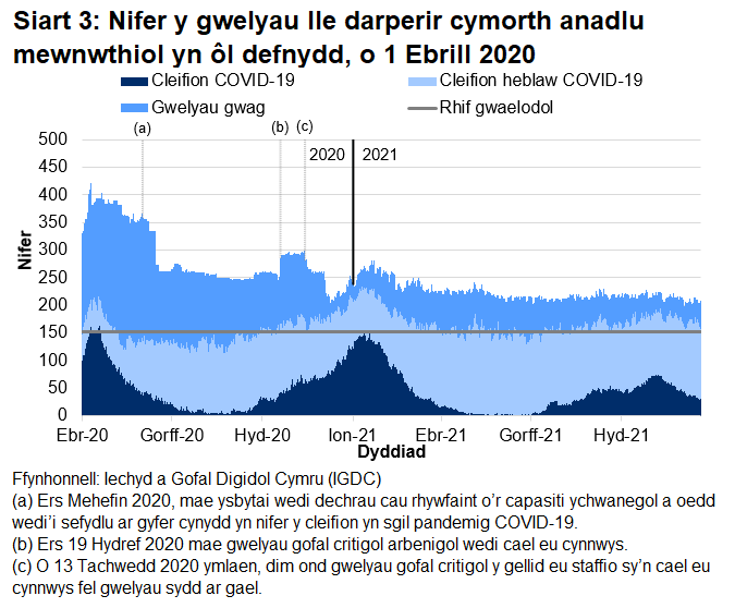 Mae Siart 3 yn dangos bod nifer y gwelyau â chymorth anadlu mewnwthiol a oedd yn cael eu defnyddio gan gleifion COVID-19, ar ôl cyrraedd brig ym mis Ebrill 2020, wedi cyrraedd pwynt uchel ar 12 Ionawr 2021 cyn gostwng eto.  Mae nifer y gwelyau mewnwthiol sy'n cael eu meddiannu gan gleifion sy'n gysylltiedig â COVID-19 wedi bod yn gostwng dros yr wythnosau diwethaf.