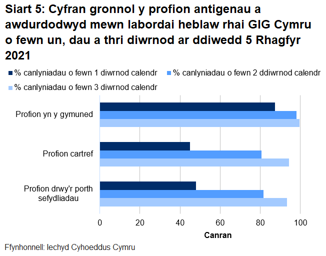 Dychwelwyd 48% o brofion porthol sefydliadau, 45% o'r profion cartref a 87% o’r profion cymunedol mewn un diwrnod.
