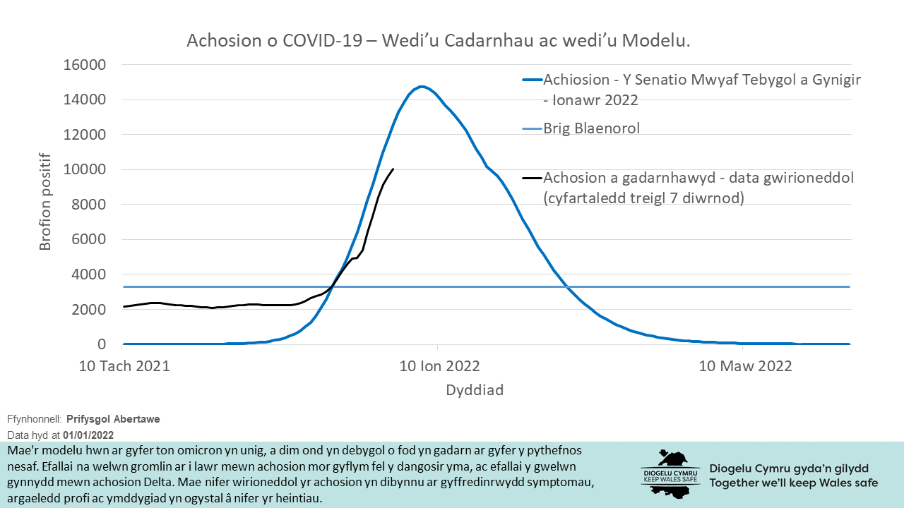 Mae'r modelu hwn ar gyfer ton omicron yn unig, a dim ond yn debygol o fod yn gadarn ar gyfer y pythefnos nesaf. Efallai na welwn gromlin ar i lawr mewn achosion mor gyflym fel y dangosir yma, ac efallai y gwelwn gynnydd mewn achosion Delta. Mae nifer wirioneddol yr achosion yn dibynnu ar gyffredinrwydd symptomau, argaeledd profi ac ymddygiad yn ogystal â nifer yr heintiau.