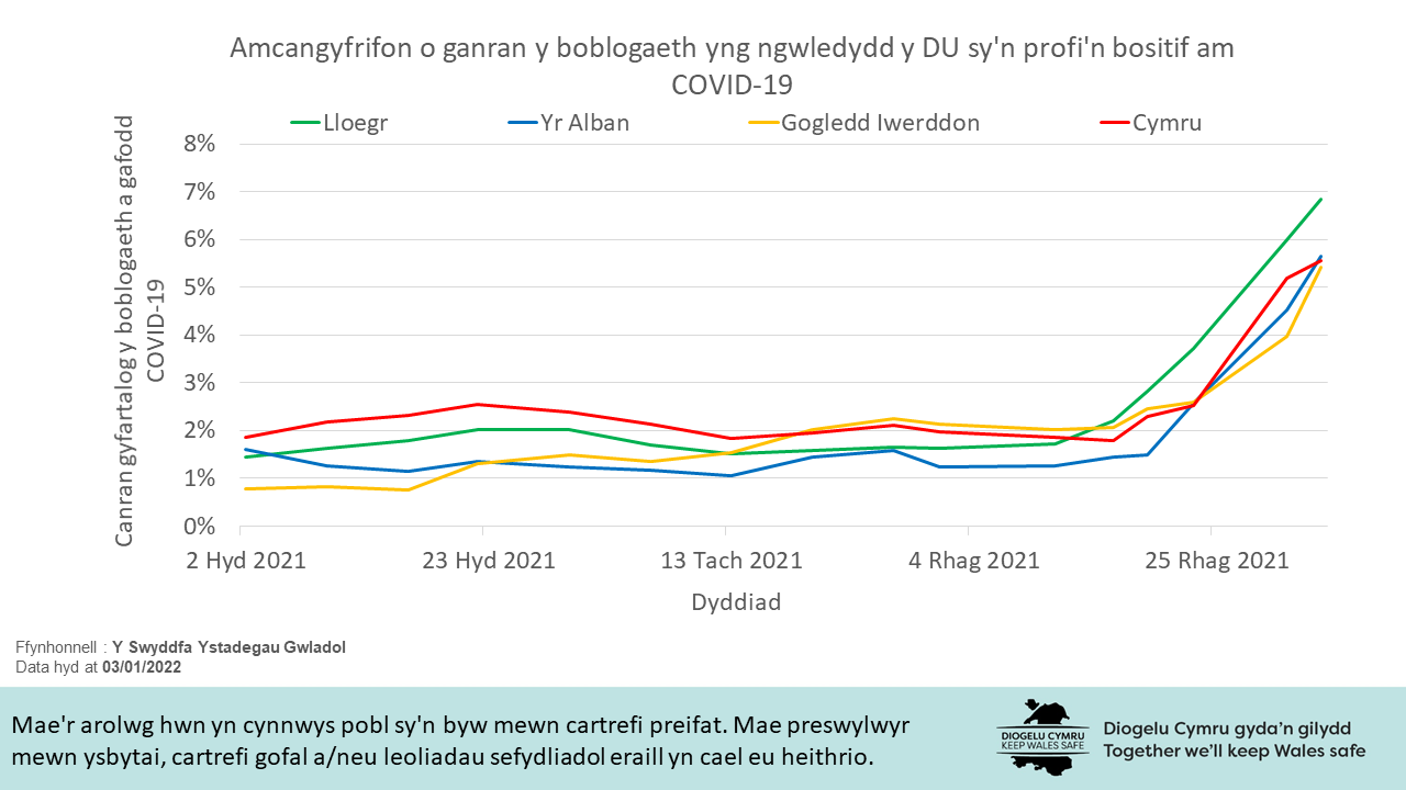 Mae'r siart yn dangos bod canran gyfartalog y boblogaeth a gafodd COVID-19 wedi cynyddu o ganol mis Rhagfyr 2021 ar gyfer Cymru, Lloegr, yr Alban a Gogledd Iwerddon. O ddechrau mis Ionawr 2022 mae twf yn yr achosion COVID-19 wedi arafu yng Nghymru.