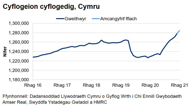 Mae’r siart yn dangos tuedd gyffredinol ar i fyny o weithwyr cyflogedig dros y blynyddoedd diwethaf ac yna gostyngiad serth o fis Mawrth 2020 tan fis Gorffennaf. Ers diwedd 2020, mae nifer y cyflogeion cyflogedig wedi bod yn cynyddu ar y cyfan.