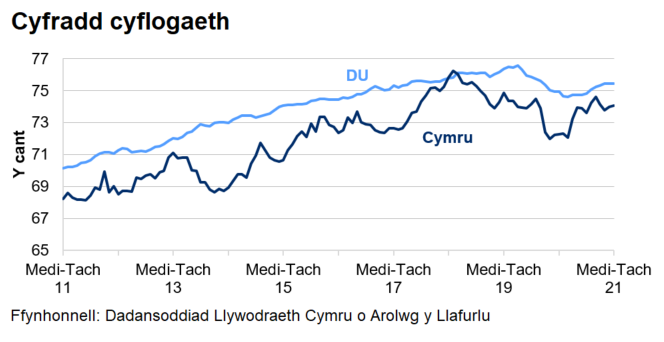 Mae'r gyfradd cyflogaeth yn y DU yn gyffredinol yn uwch nag yng Nghymru dros y 10 blynedd diwethaf.