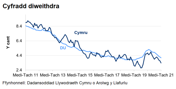 Mae'r gyfradd diweithdra wedi gostwng yng Nghymru ac yn y DU dros y 4 blynedd diwethaf. Cynyddodd y gyfradd yn dilyn dechrau'r pandemig coronafeirws,  ond mae wedi dechrau gostwng dros yr ychydig fisoedd diwethaf.