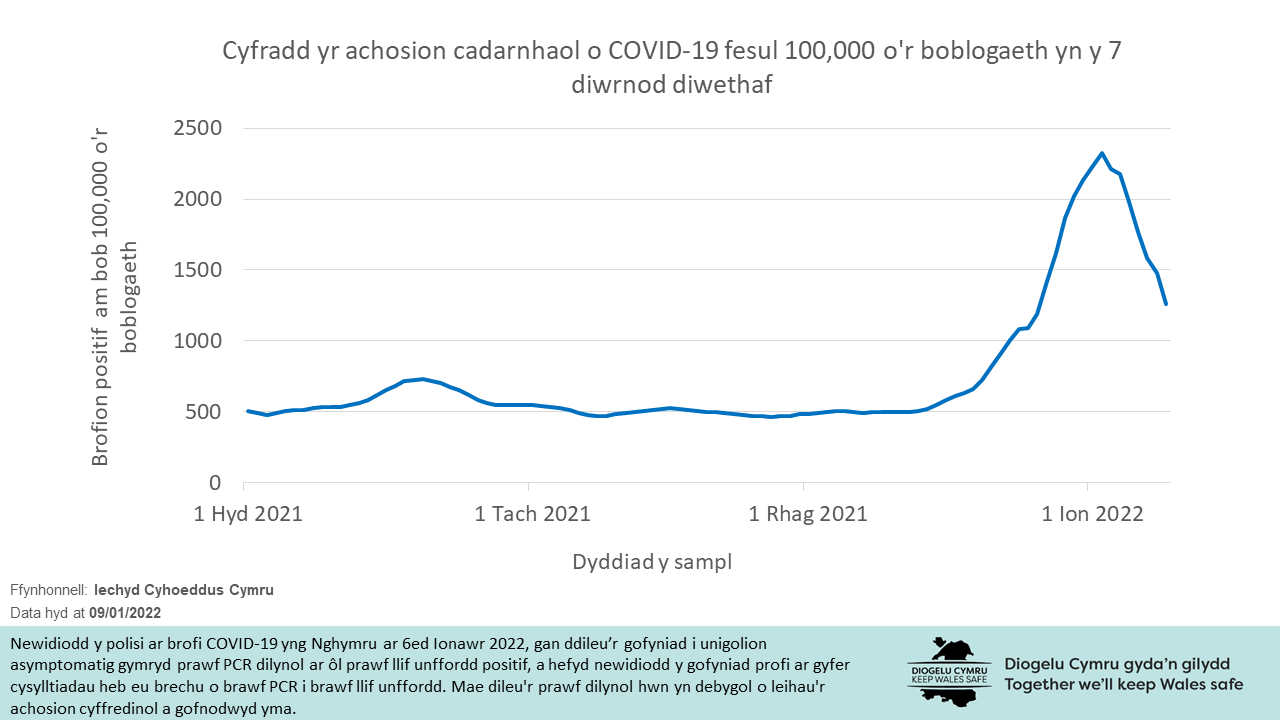 Mae'r siart yn dangos bod nifer yr achosion o COVID-19 fesul 100,000 o bobl yng Nghymru wedi cynyddu'n sydyn o ganol mis Rhagfyr 2021. Ers dechrau mis Ionawr 2022, mae nifer yr achosion fesul 100,000 o bobl wedi bod yn gostwng.