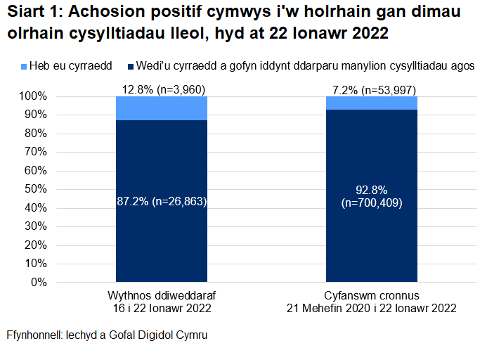 Dangosai’r siart, dros yr wythnos ddiweddaraf, y cyrhaeddwyd 87.2% o'r rhai a oedd yn gymwys i gael gweithgarwch dilynol ac ni chyrhaeddwyd 12.8% ohonynt.