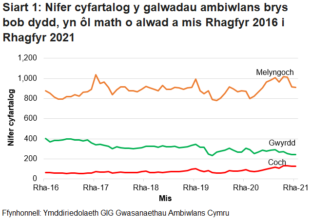 Roedd nifer y galwadau brys a dderbyniwyd gan Ymddiriedolaeth GIG Gwasanaethau Ambiwlans Cymru wedi bod yn cynyddu’n gyson dros y tymor hir, ond ar ôl gostyngiad o ganlyniad i bandemig COVID-19, mae’r ffigurau wedi dychwelyd i’r lefel fel ag yr oedd cyn COVID.