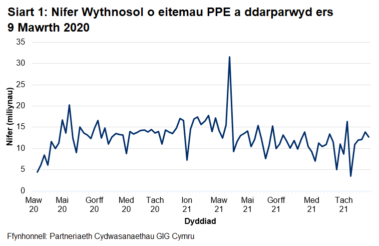 Mae’r nifer wythnosol o eitemau PPE a ddarparwyd wedi cynyddu’n gyffredinol ers mis Mawrth 2020 gan gyrraedd uchafbwynt o 20.2 miliwn ym mis Mai 2020. Ers hynny, mae nifer yr eitemau a ddarparwyd bob wythnos wedi amrywio ond at ei gilydd mae wedi aros o gwmpas 10 miliwn ac eithrio'r wythnos a ddaeth i ben ar 28 Mawrth 2021 pan ddarparwyd 31.5 miliwn o eitemau.