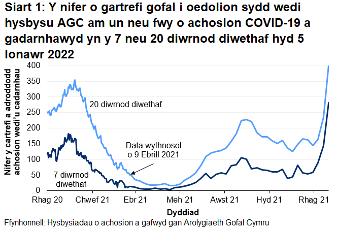 Mae Siart 1 yn dangos bod nifer y cartrefi gofal i oedolion sydd wedi rhoi gwybod i AGC am achos COVID-19 a gadarnhawyd wedi gweld uchafbwynt lleol ym mis Ionawr 2021. Cynyddodd hysbysiadau o ganol mis Mehefin 2021 i ganol mis Medi 2021 cyn gostwng yn gyffredinol tan ganol mis Tachwedd 2021. Dros yr wythnosau diwethaf mae hysbysiadau wedi cynyddu'n sylweddol i'r lefelau uchaf ers dechrau adrodd.