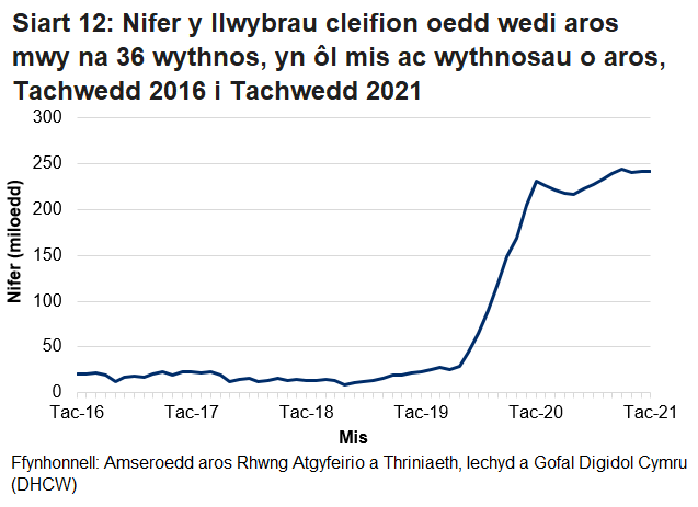 Mae’r siart yn dangos yr amrywiadau yn y data o fis i fis ac yn dangos bod nifer y cleifion sy’n aros mwy na 36 wythnos wedi cynyddu ers pandemig y coronafeirws.