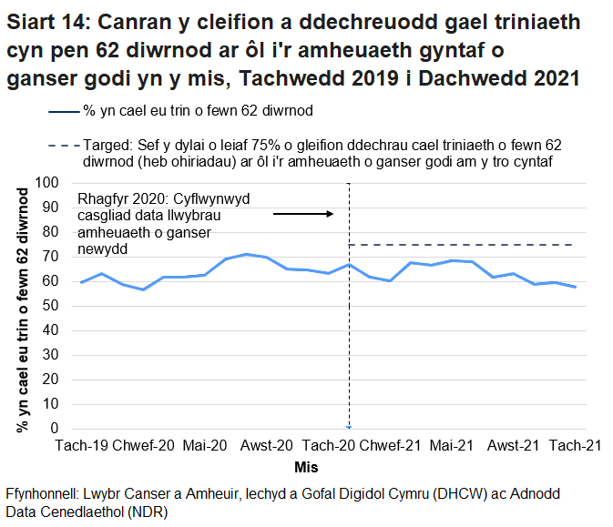 Siart yn dangos canran y cleifion a ddechreuodd gael triniaeth cyn pen 62 diwrnod ar ôl i'r amheuaeth gyntaf o ganser godi yn y mis, fesul mis.