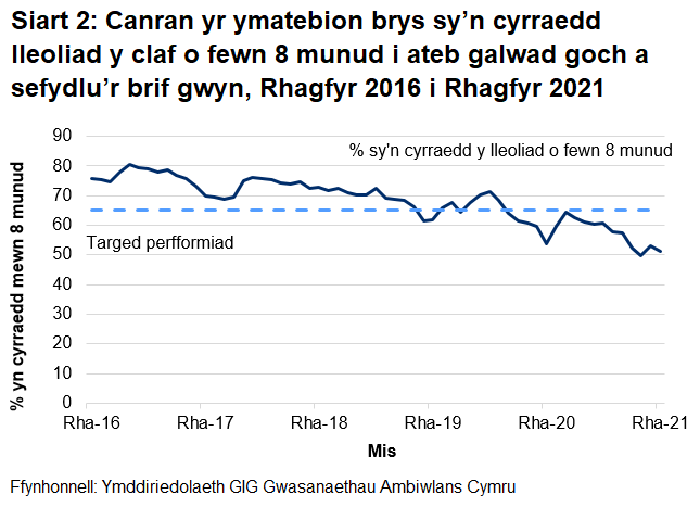 Gwellodd perfformiad o ran galwadau ymateb i argyfwng wedi gwella yn ystod cyfnod cychwynnol y coronafeirws, ond ei fod wedi gwaethygu ers mis Gorffennaf 2020.
