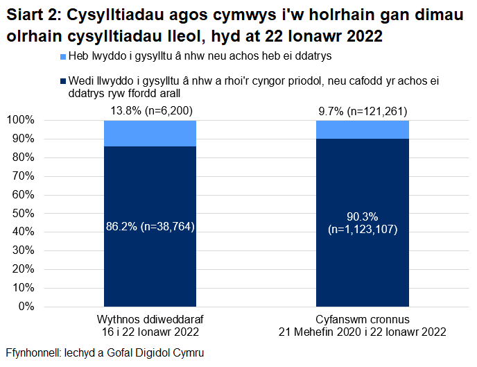 Dangosai’r siart, dros yr wythnos ddiweddaraf, cafodd 86.2% o gysylltiadau agos a oedd yn gymwys i gael gweithgarwch dilynol eu cysylltu a chynghori yn llwyddiannus, ac nid oedd 13.8%.
