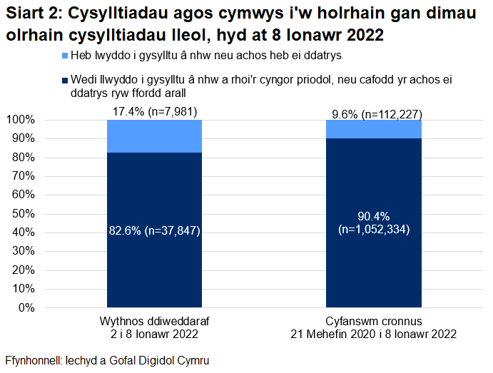 Dangosai’r siart, dros yr wythnos ddiweddaraf, cafodd 82.6% o gysylltiadau agos a oedd yn gymwys i gael gweithgarwch dilynol eu cysylltu a chynghori yn llwyddiannus, ac nid oedd 17.4%.