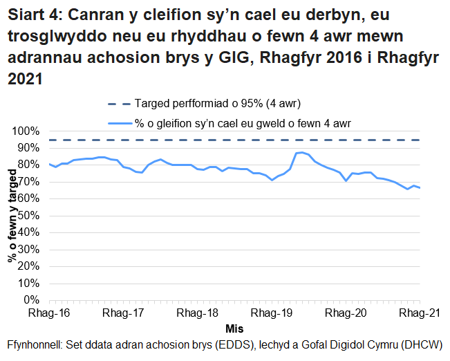 Nid yw’r targed o 95% wedi cael ei gyrraedd ers mis Hydref 2015, ond gwellodd y perfformiad dros ychydig fisoedd cyntaf pandemig COVID-19.
