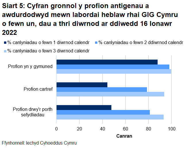 Dychwelwyd 48% o brofion porthol sefydliadau, 44% o'r profion cartref a 88% o’r profion cymunedol mewn un diwrnod.