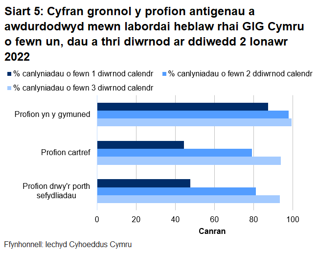 Dychwelwyd 48% o brofion porthol sefydliadau, 44% o'r profion cartref a 87% o’r profion cymunedol mewn un diwrnod.