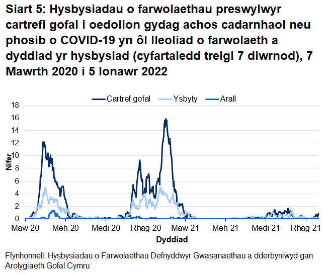 Mae Siart 5 yn dangos bod cyfartaledd treigl yr hysbysiadau o farwolaethau sy'n gysylltiedig â COVID-19 o breswylwyr cartrefi gofal i oedolion wedi cynyddu o fis Hydref 2020 ac wedi cyrraedd uchafbwynt ym mis Ionawr 2021 ar gyfer marwolaethau mewn cartrefi gofal ac ysbytai. Cyrhaeddodd nifer cyfartalog y marwolaethau mewn cartrefi gofal uchafbwynt o 16 ym mis Ionawr 2021 a chyrhaeddodd 12 ym mis Ebrill 2020. Cyrhaeddodd nifer cyfartalog y marwolaethau mewn ysbytai uchafbwynt o 5 ym mis Ionawr 2021 ac Ebrill